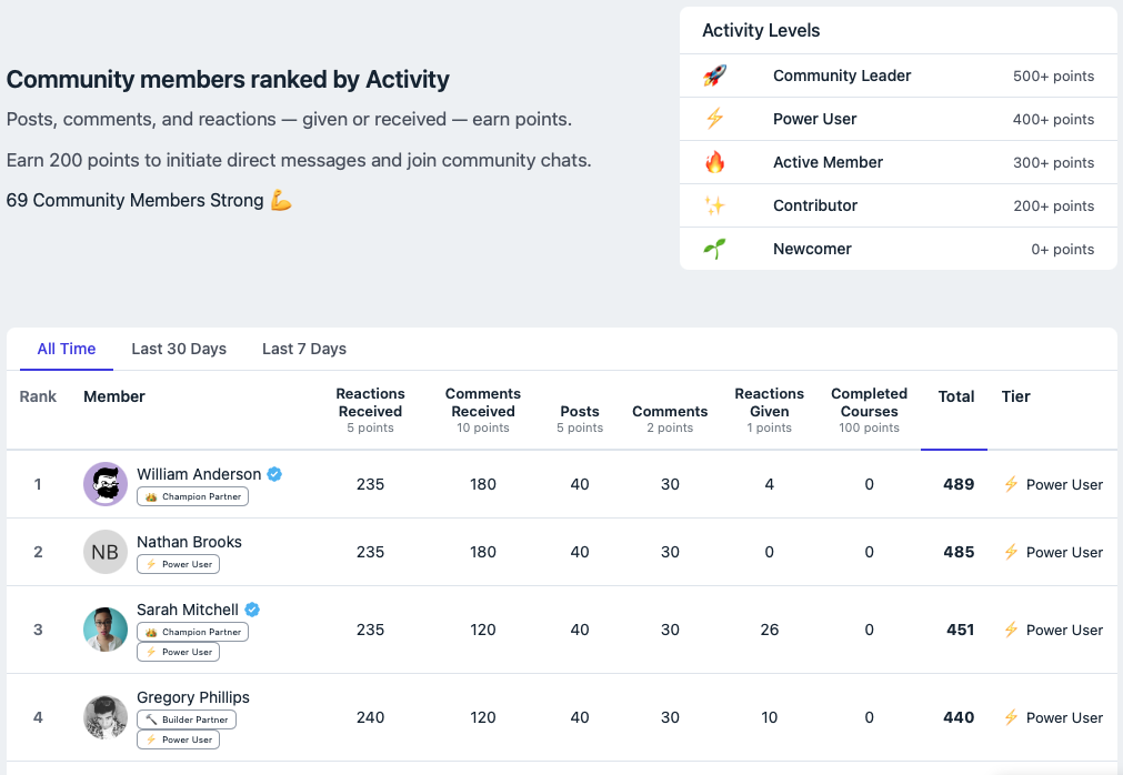 Activity leaderboard with engagement rankings